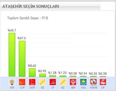 ATAŞEHİR SEÇİM SONUÇLARI 2011