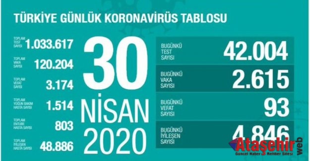 30 Nisan koronavirüs vaka ve ölüm sayılarını açıkladı.