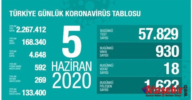 5 Haziran koronavirüs verileri açıklandı!