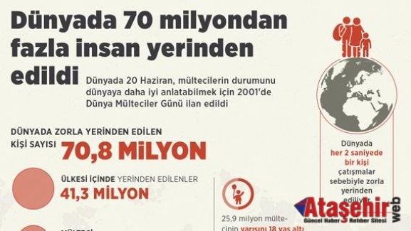Dünyada 70 milyon insan yerinden edildi