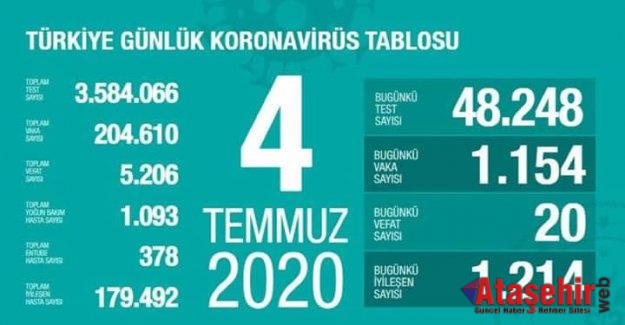 4 Temmuz corona virüs tablosu açıklandı