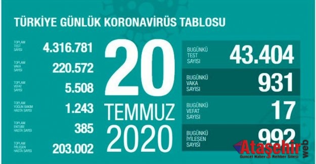 Koronavirüs salgınında 20 Temmuz Son durum