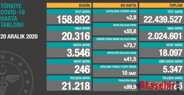 20 Aralık korona tablosu ve vaka sayısı