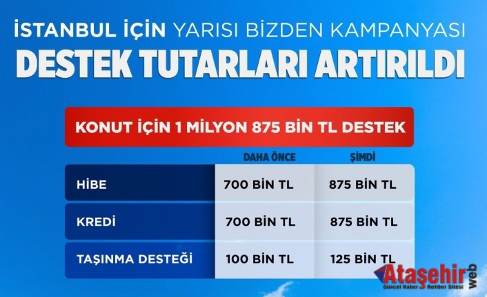 İSTANBUL’DA KENTSEL DÖNÜŞÜM DESTEĞİ ARTIRILDI 