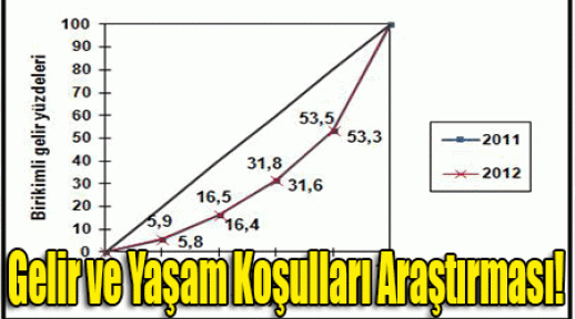 Gelir ve Yaşam Koşulları Araştırması, 2013