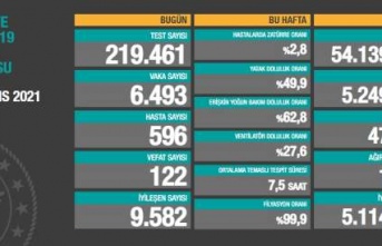 31 Mayıs 2021 koronavirüs tablosu
