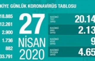 27 Nisan Coronavirüs haritası son durum açıkladı