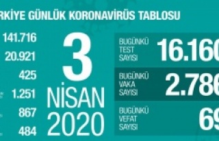Türkiye'de koronavirüsten can kaybı 425'e...