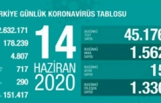 14 Haziran koronavirüs tablosu! Vaka, Ölü sayısı