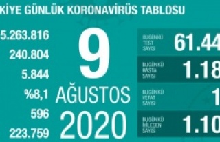 9 Ağustos 2020 koronavirüs tablosu açıklandı!
