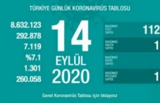 14 Eylül Koronavirüs Tablosu 63 kişi hayatını...