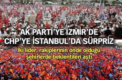 AK Parti'ye İzmir'de, CHP'ye İstanbul'da sürpriz