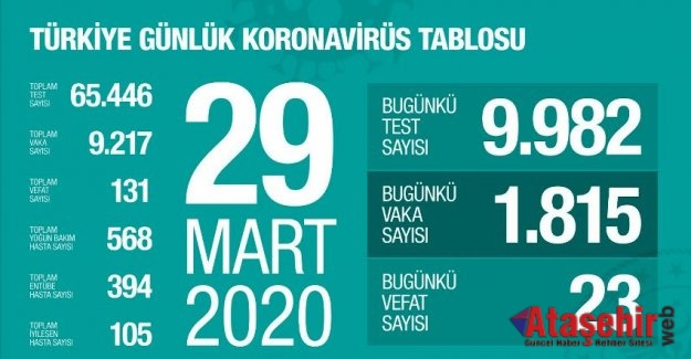 Türkiye'de hayatını kaybedenlerin sayısı 131'e yükseldi