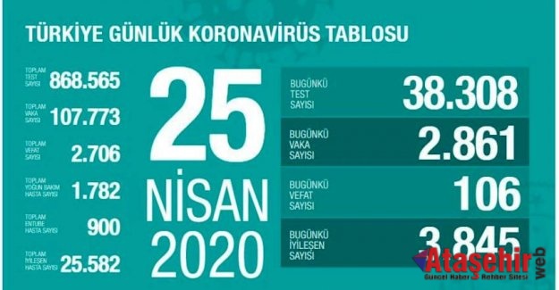 25 Nisan'da Coronadan kaynaklı ölü ve vaka sayısı açıklandı