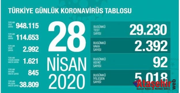 28 Nisan'da Corona virüsten 92 kişi hayatını kaybetti