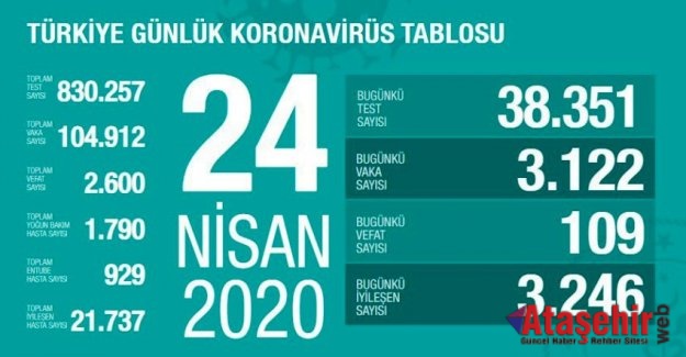 Türkiye'de iyileşenlerin sayısı 20 bini aştı