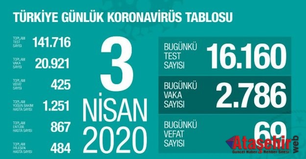Türkiye'de koronavirüsten can kaybı 425'e yükseldi
