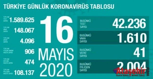 16 Mayıs 'da Türkiye corona virüs vaka, ölüm, iyileşen hasta sayısı kaç oldu?