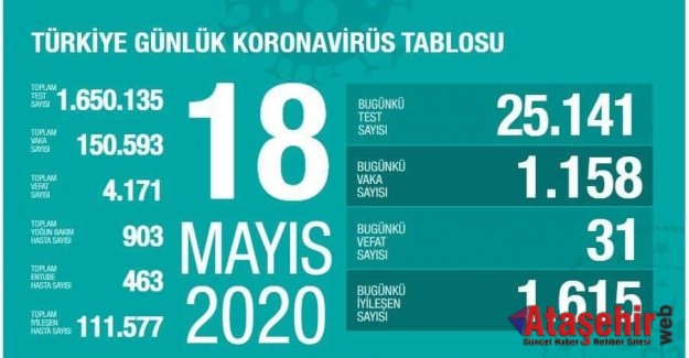 18 Mayıs Pazartesi koronavirüs Türkiye son durum!