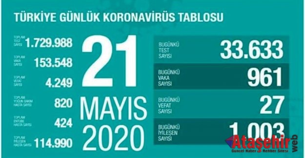 21 Mayıs Koronavirüs tablosu