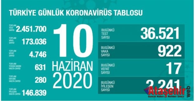 10 Haziran koronavirüs tablosu açıklandı