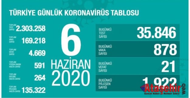 6 Haziran Koronavirüs tablosu!