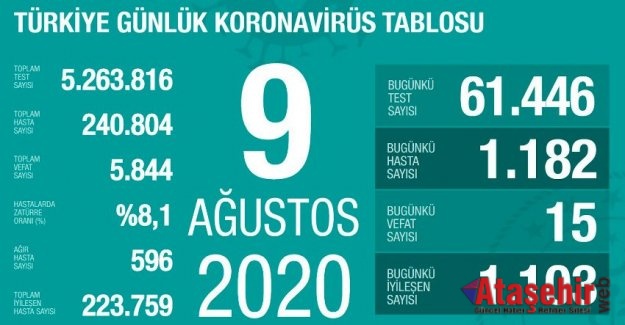 9 Ağustos 2020 koronavirüs tablosu açıklandı!