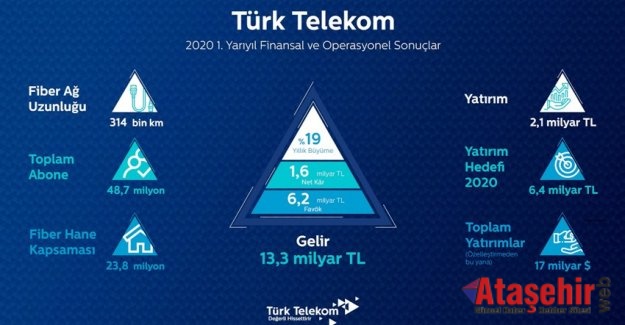 Türk Telekom’da ilk yarı rekoru