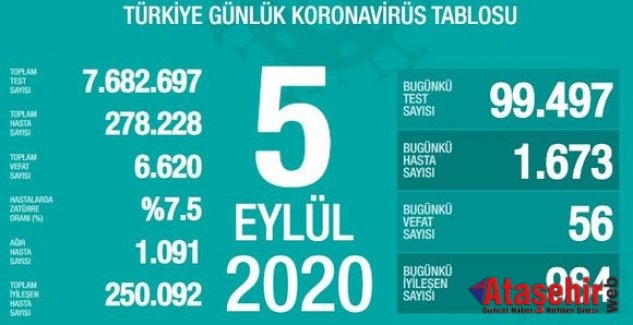 Türkiye'de 5 Eylül 2020 koronavirüs tablosu açıklandı.