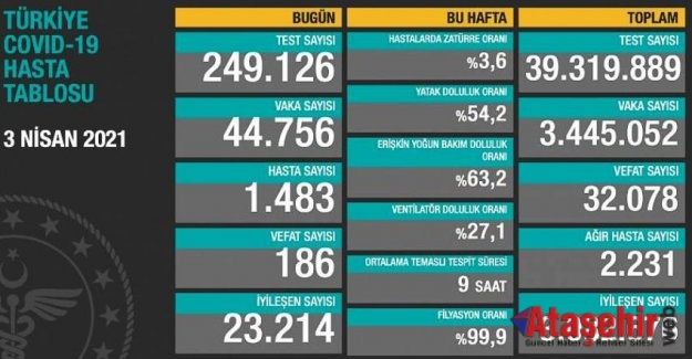 Türkiye'nin 3 Nisan günü  Covid-19 tablosu