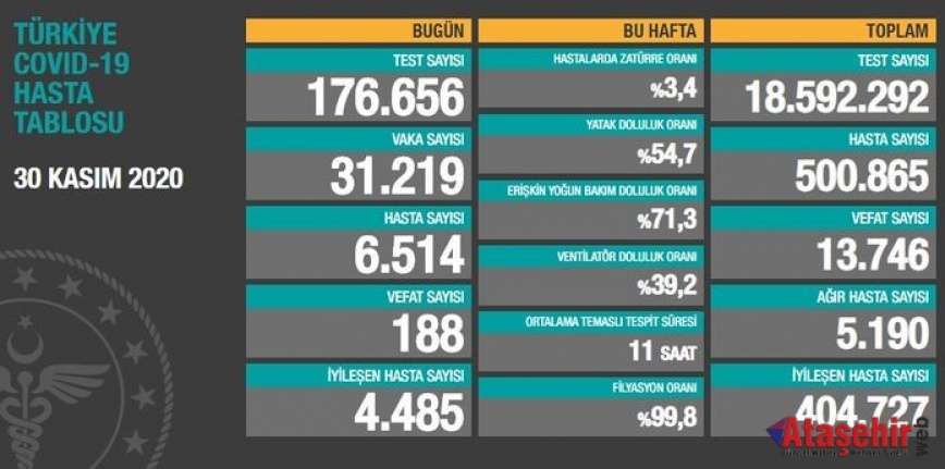 30 Aralık 2021 Koronavirüs tablosunu açıkladı.