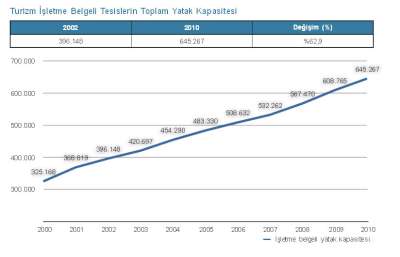 TÜRKİYE’DE TURİZM TESİSLERİNİN YATAK SAYISI 2002 İLE 2010 ARASINDA YÜZDE 62,9 ARTIŞ GÖSTERDİ.