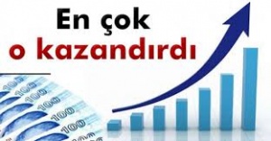 Finansal Yatırım Araçlarının Reel Getiri Oranları, Kasım 2015