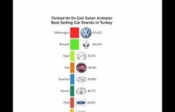 Türkiye'de Otomobil Satış İstatistikleri