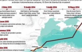 Putin Türk Akımı çalışmalarını başlatırken,...