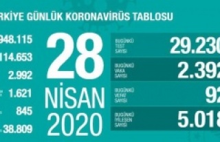 28 Nisan'da Corona virüsten 92 kişi hayatını...