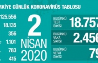 Türkiye'de corona virüsten can kaybı 79 artarak...