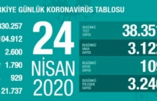 Türkiye'de iyileşenlerin sayısı 20 bini aştı