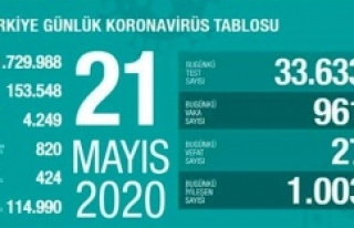 21 Mayıs Koronavirüs tablosu