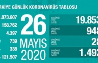 26 MAYIS KORONAVİRÜS SON DURUM