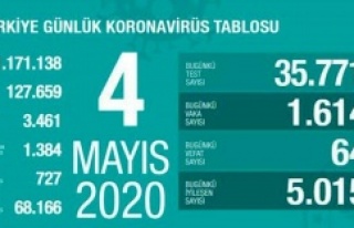 4 Mayı Coronavirus Vaka ve ölüm sayısı