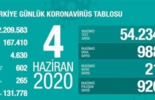 4 Haziran koronavirüs tablosu! Vaka, ölü sayısı