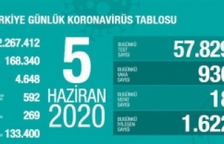 5 Haziran koronavirüs verileri açıklandı!