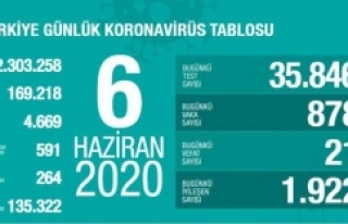 6 Haziran Koronavirüs tablosu!