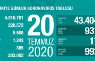 Koronavirüs salgınında 20 Temmuz Son durum