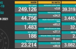 Türkiye'nin 3 Nisan günü Covid-19 tablosu