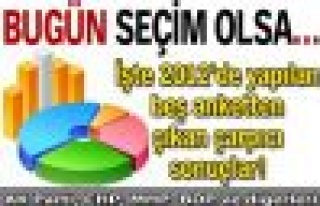 Bugün seçim olsa çıkan sonuçlar...